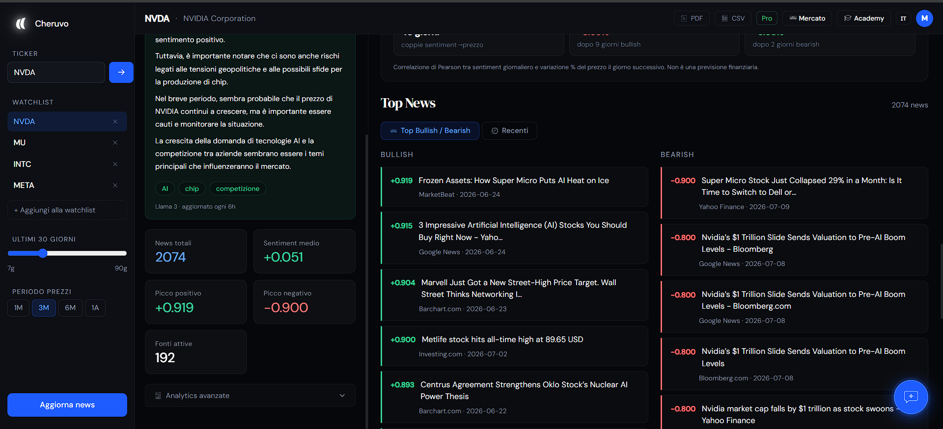 Le notizie top bullish e bearish