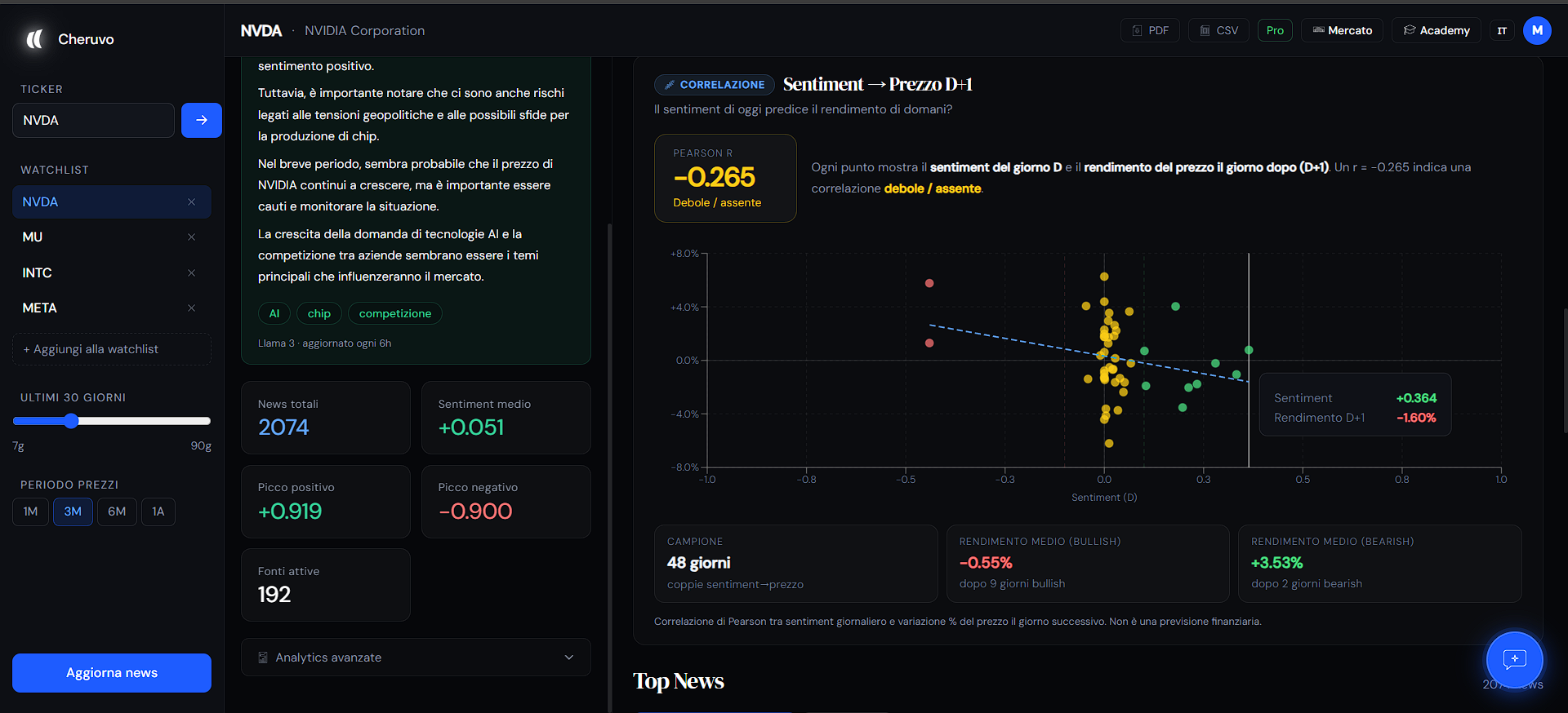 Scatter plot della correlazione sentiment-prezzo