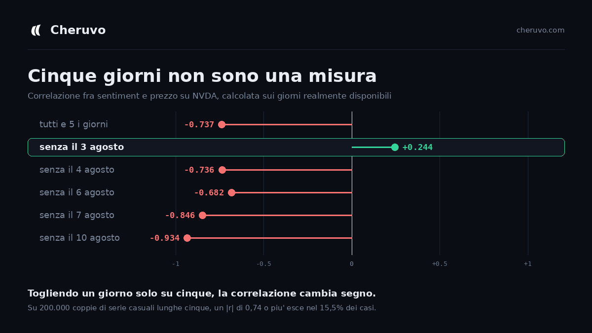 Leave-one-out on the five days: with all five r is -0.737, without 3 August it becomes +0.244