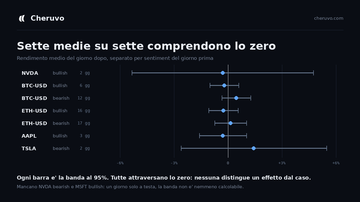 Seven average returns with their 95% bands, all crossing zero